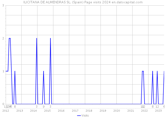 ILICITANA DE ALMENDRAS SL. (Spain) Page visits 2024 