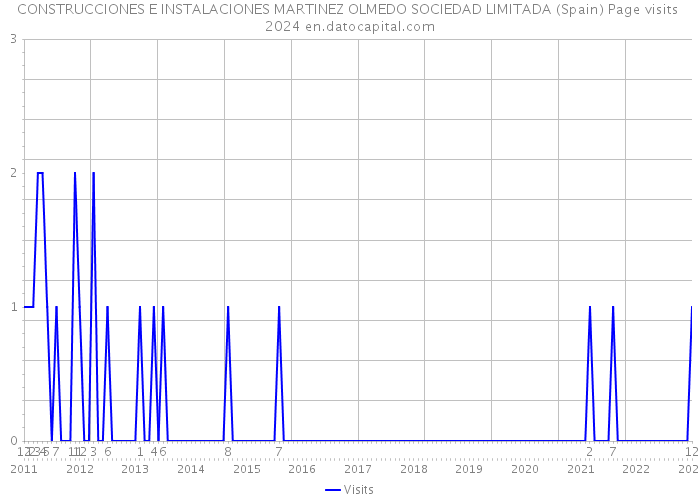 CONSTRUCCIONES E INSTALACIONES MARTINEZ OLMEDO SOCIEDAD LIMITADA (Spain) Page visits 2024 