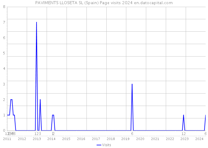 PAVIMENTS LLOSETA SL (Spain) Page visits 2024 