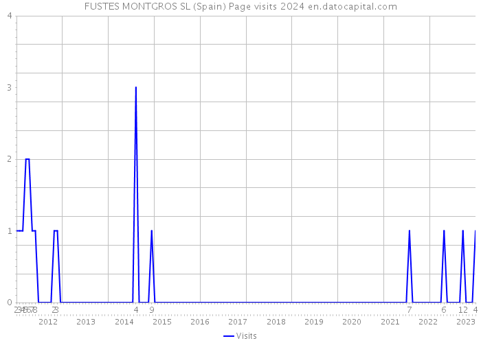 FUSTES MONTGROS SL (Spain) Page visits 2024 