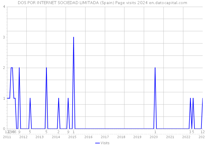 DOS POR INTERNET SOCIEDAD LIMITADA (Spain) Page visits 2024 