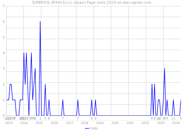 SUPERSOL SPAIN S.L.U. (Spain) Page visits 2024 