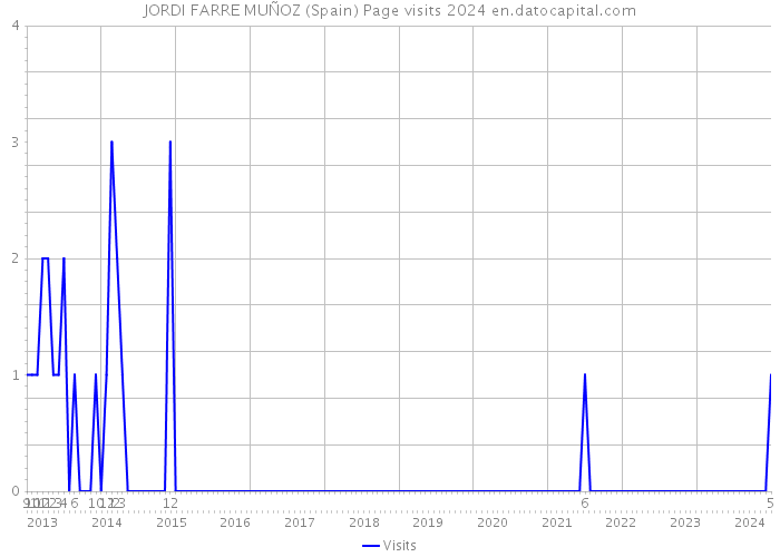JORDI FARRE MUÑOZ (Spain) Page visits 2024 