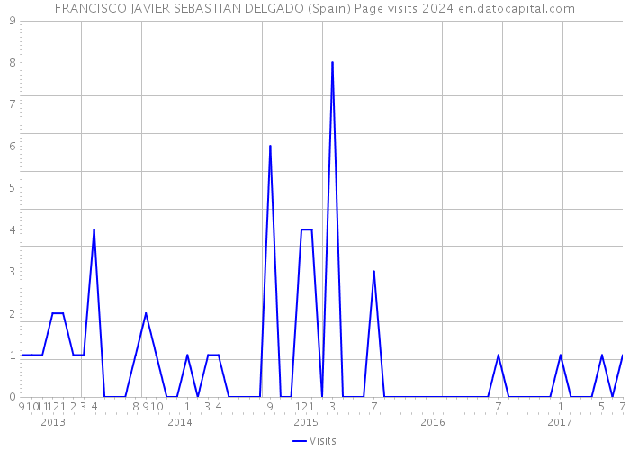 FRANCISCO JAVIER SEBASTIAN DELGADO (Spain) Page visits 2024 