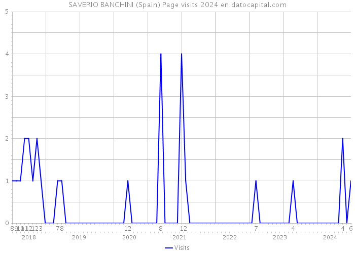 SAVERIO BANCHINI (Spain) Page visits 2024 