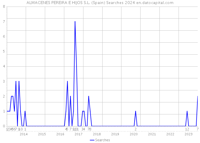ALMACENES PEREIRA E HIJOS S.L. (Spain) Searches 2024 