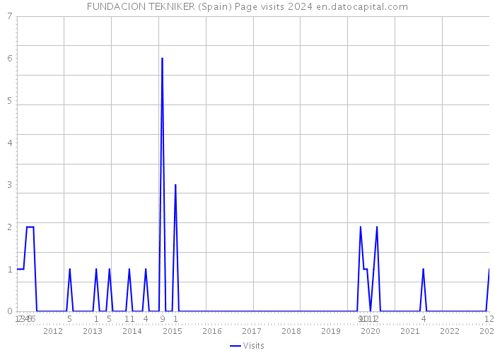 FUNDACION TEKNIKER (Spain) Page visits 2024 