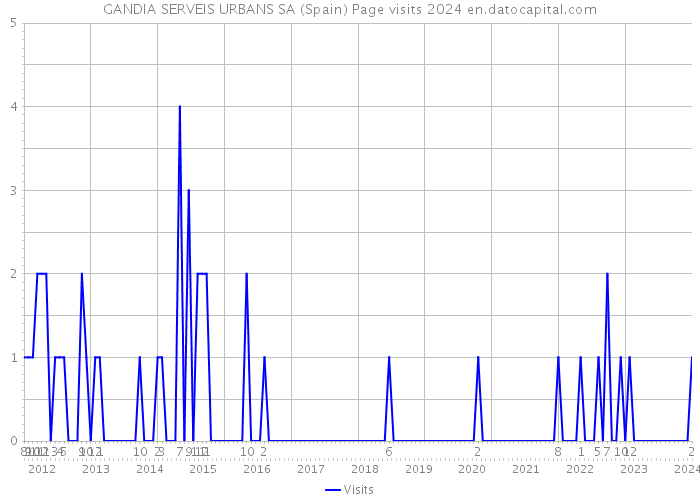 GANDIA SERVEIS URBANS SA (Spain) Page visits 2024 