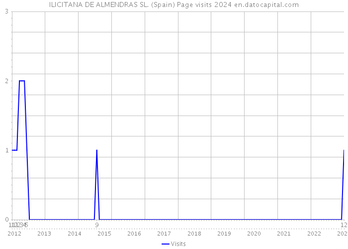 ILICITANA DE ALMENDRAS SL. (Spain) Page visits 2024 