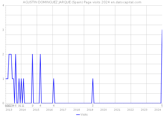 AGUSTIN DOMINGUEZ JARQUE (Spain) Page visits 2024 