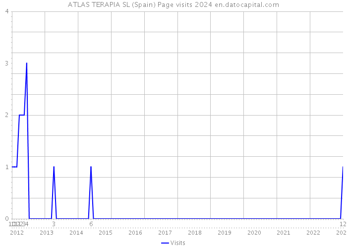 ATLAS TERAPIA SL (Spain) Page visits 2024 