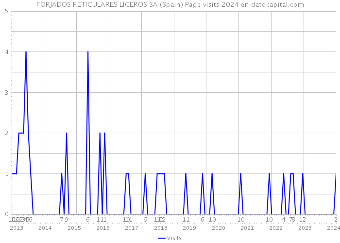 FORJADOS RETICULARES LIGEROS SA (Spain) Page visits 2024 