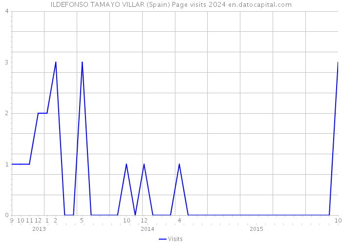 ILDEFONSO TAMAYO VILLAR (Spain) Page visits 2024 