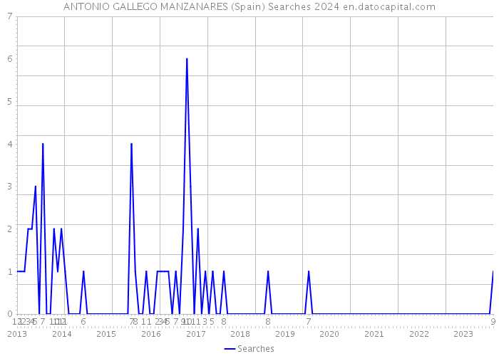 ANTONIO GALLEGO MANZANARES (Spain) Searches 2024 