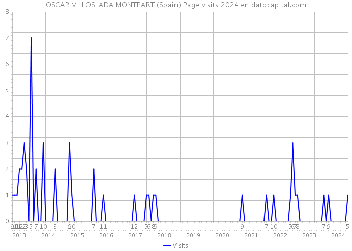 OSCAR VILLOSLADA MONTPART (Spain) Page visits 2024 