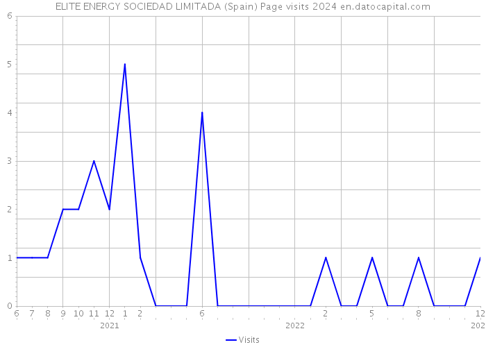ELITE ENERGY SOCIEDAD LIMITADA (Spain) Page visits 2024 