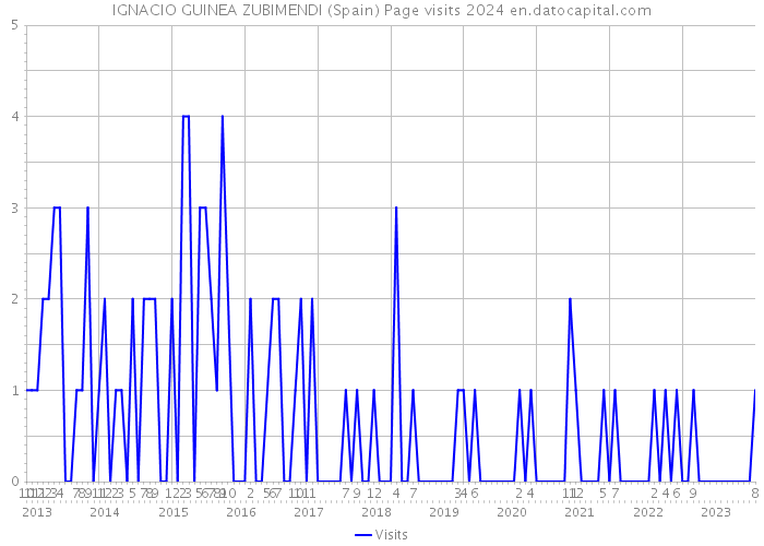 IGNACIO GUINEA ZUBIMENDI (Spain) Page visits 2024 
