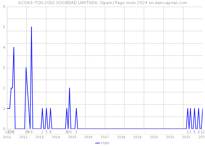 ACOAS-TGN 2002 SOCIEDAD LIMITADA. (Spain) Page visits 2024 