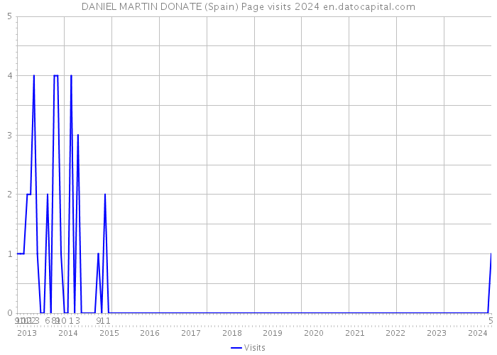 DANIEL MARTIN DONATE (Spain) Page visits 2024 