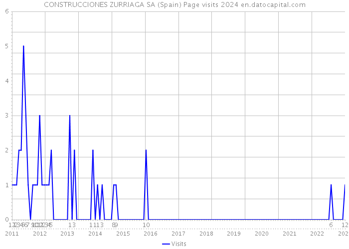 CONSTRUCCIONES ZURRIAGA SA (Spain) Page visits 2024 