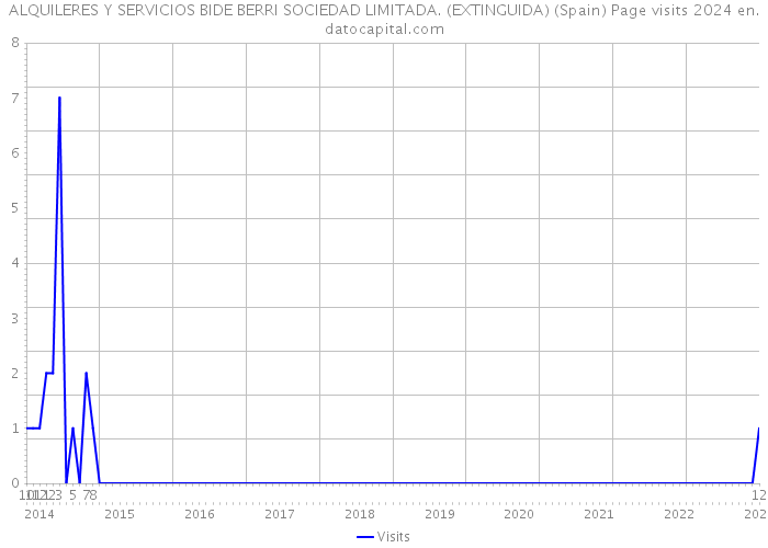 ALQUILERES Y SERVICIOS BIDE BERRI SOCIEDAD LIMITADA. (EXTINGUIDA) (Spain) Page visits 2024 