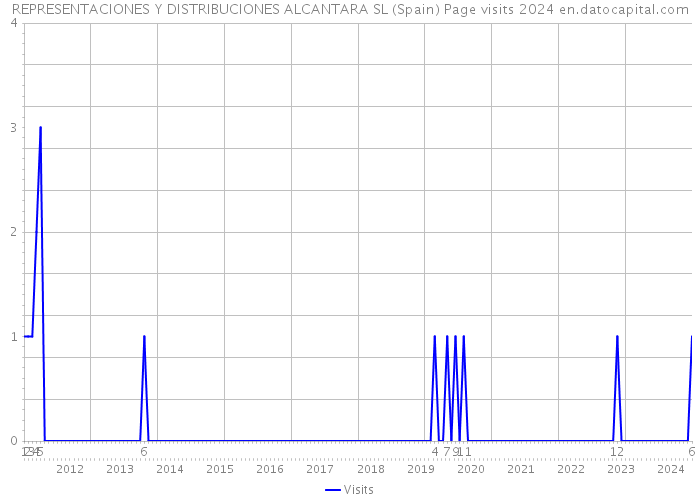 REPRESENTACIONES Y DISTRIBUCIONES ALCANTARA SL (Spain) Page visits 2024 