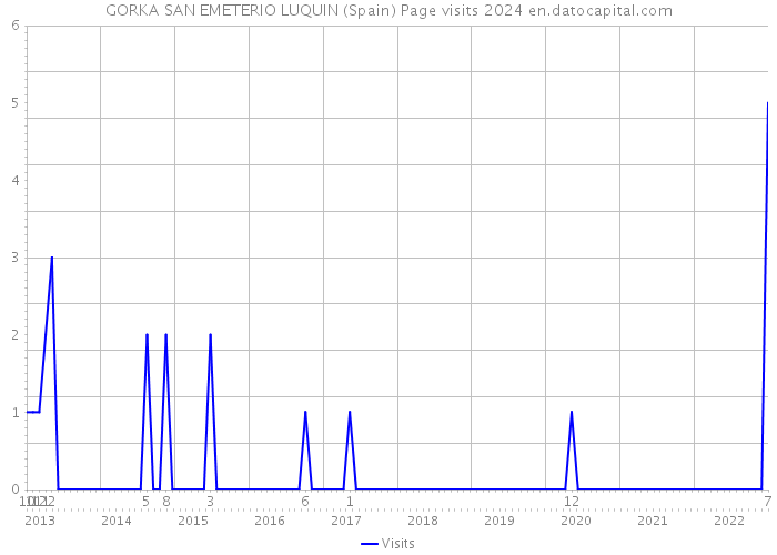 GORKA SAN EMETERIO LUQUIN (Spain) Page visits 2024 