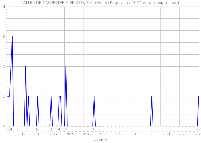 TALLER DE CARPINTERIA BENITO, S.A. (Spain) Page visits 2024 