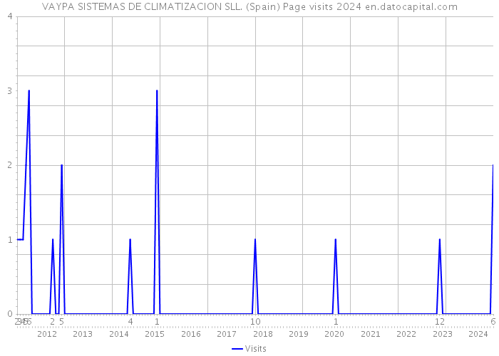 VAYPA SISTEMAS DE CLIMATIZACION SLL. (Spain) Page visits 2024 