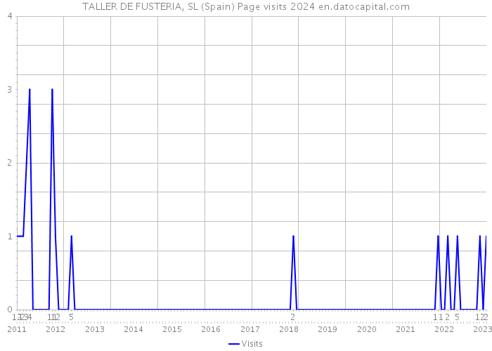 TALLER DE FUSTERIA, SL (Spain) Page visits 2024 