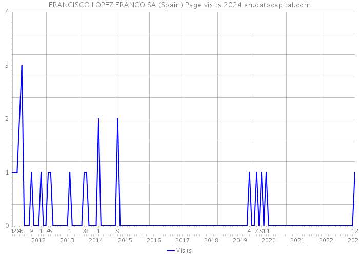FRANCISCO LOPEZ FRANCO SA (Spain) Page visits 2024 