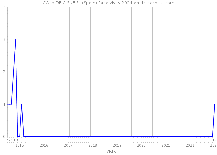 COLA DE CISNE SL (Spain) Page visits 2024 