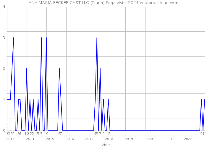 ANA MARIA BECKER CASTILLO (Spain) Page visits 2024 