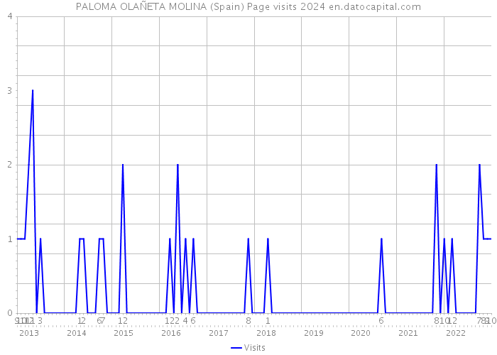 PALOMA OLAÑETA MOLINA (Spain) Page visits 2024 