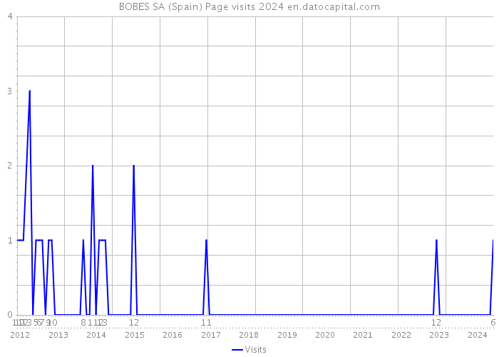 BOBES SA (Spain) Page visits 2024 