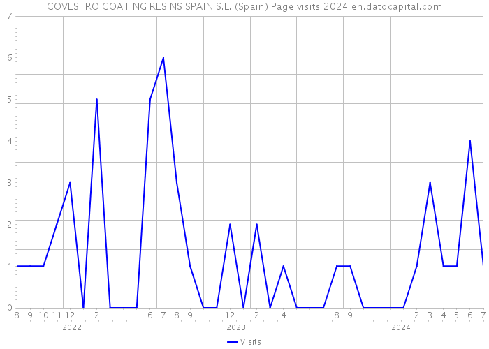 COVESTRO COATING RESINS SPAIN S.L. (Spain) Page visits 2024 