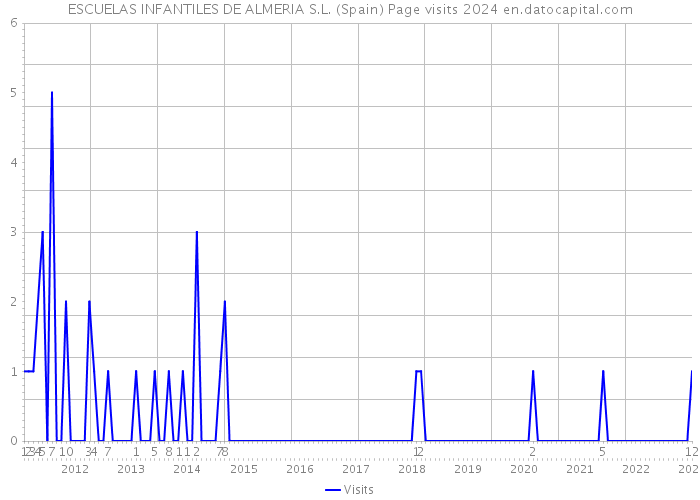 ESCUELAS INFANTILES DE ALMERIA S.L. (Spain) Page visits 2024 