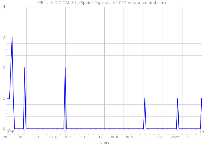 CELULA DIGITAL S.L. (Spain) Page visits 2024 