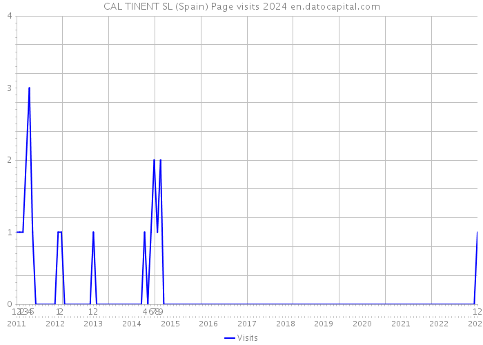 CAL TINENT SL (Spain) Page visits 2024 