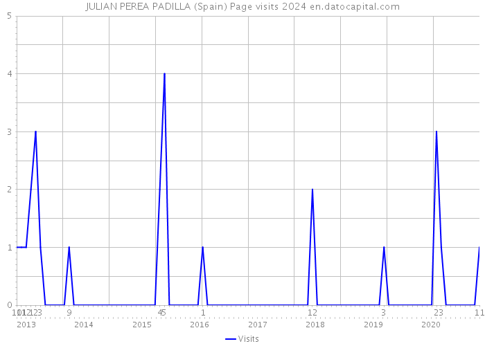 JULIAN PEREA PADILLA (Spain) Page visits 2024 