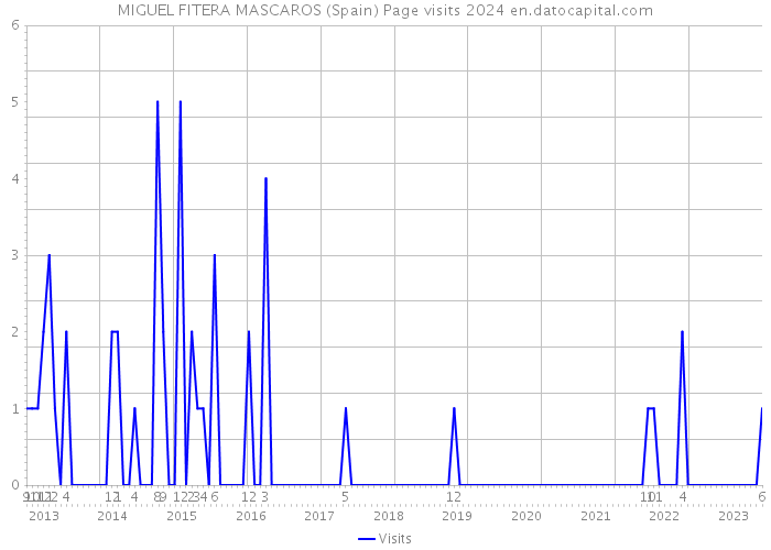 MIGUEL FITERA MASCAROS (Spain) Page visits 2024 