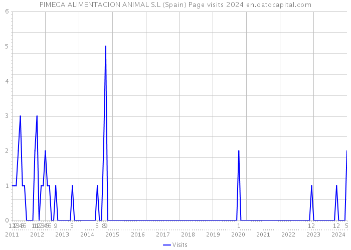 PIMEGA ALIMENTACION ANIMAL S.L (Spain) Page visits 2024 