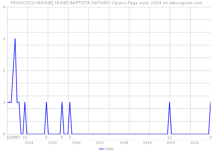 FRANCISCO MANUEL NUNES BAPTISTA NATARIO (Spain) Page visits 2024 