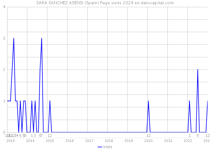 SARA SANCHEZ ASENSI (Spain) Page visits 2024 