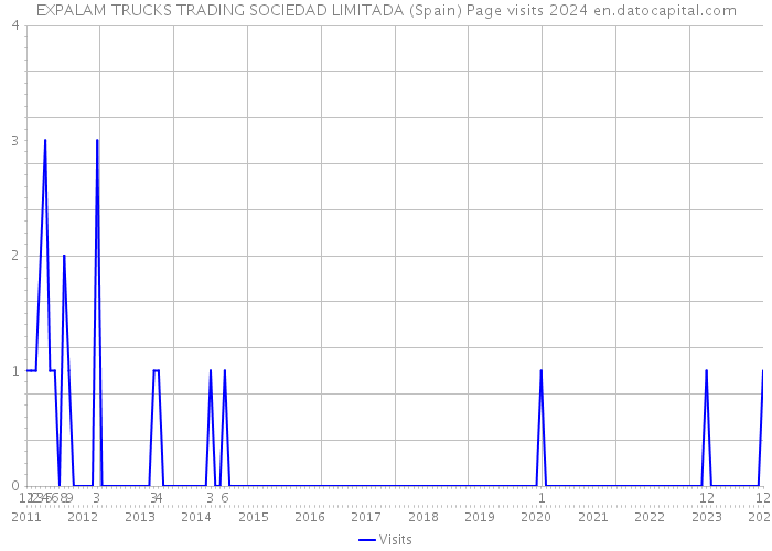 EXPALAM TRUCKS TRADING SOCIEDAD LIMITADA (Spain) Page visits 2024 