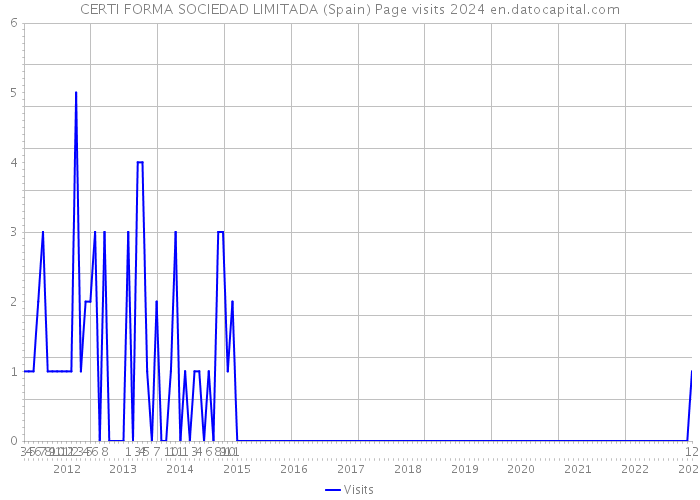 CERTI FORMA SOCIEDAD LIMITADA (Spain) Page visits 2024 