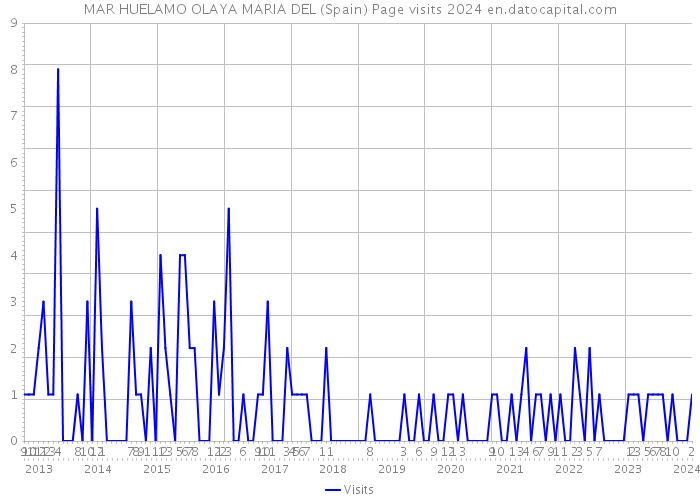 MAR HUELAMO OLAYA MARIA DEL (Spain) Page visits 2024 