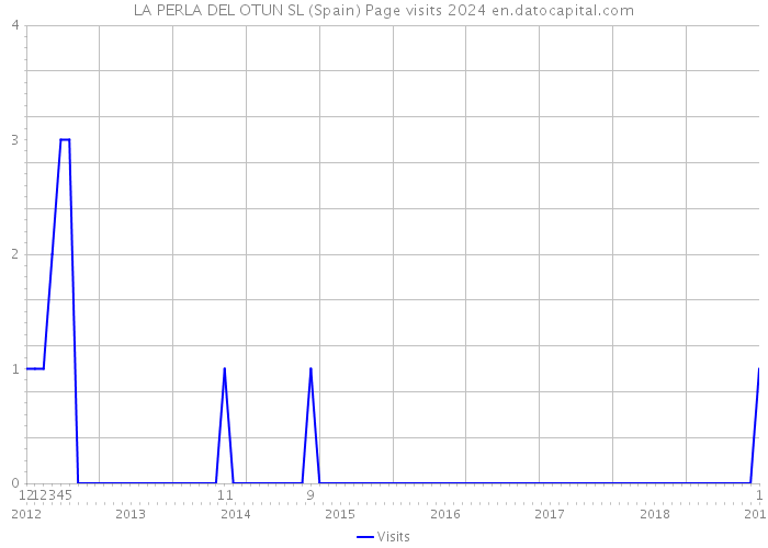 LA PERLA DEL OTUN SL (Spain) Page visits 2024 