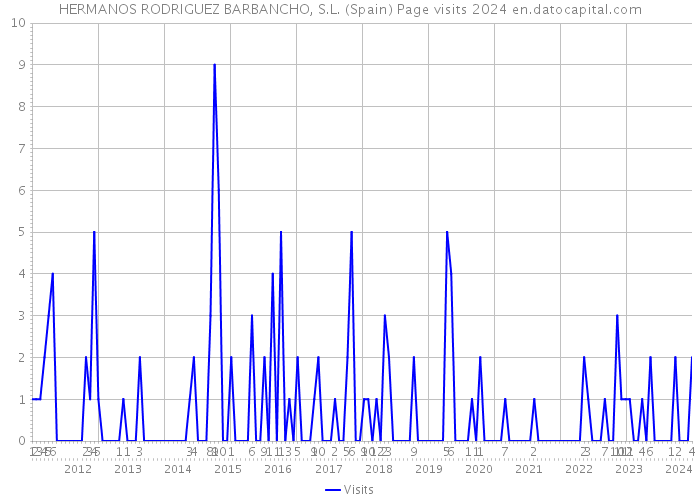 HERMANOS RODRIGUEZ BARBANCHO, S.L. (Spain) Page visits 2024 
