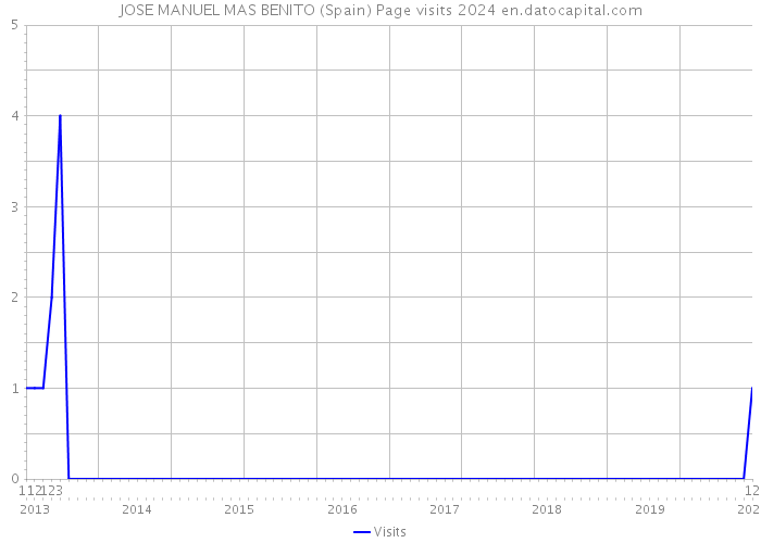 JOSE MANUEL MAS BENITO (Spain) Page visits 2024 